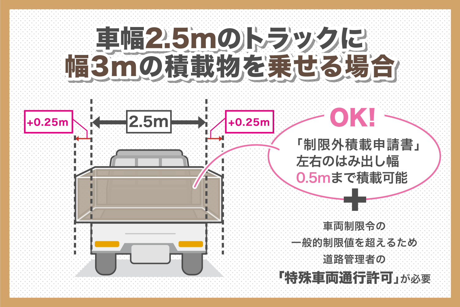車幅2mのトラックに幅2.4mの積載物を乗せる場合の注意点