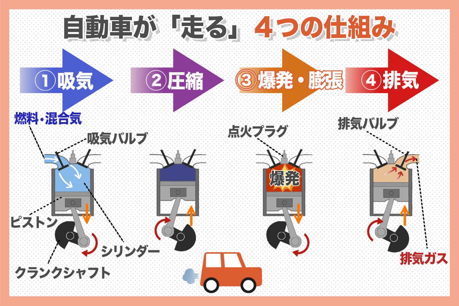 自動車が走る4つの仕組み