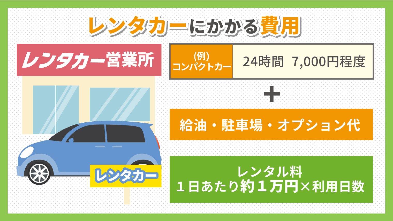 レンタカーvs自家用車 レンタカー利用だと年間170万円安い カーチップス