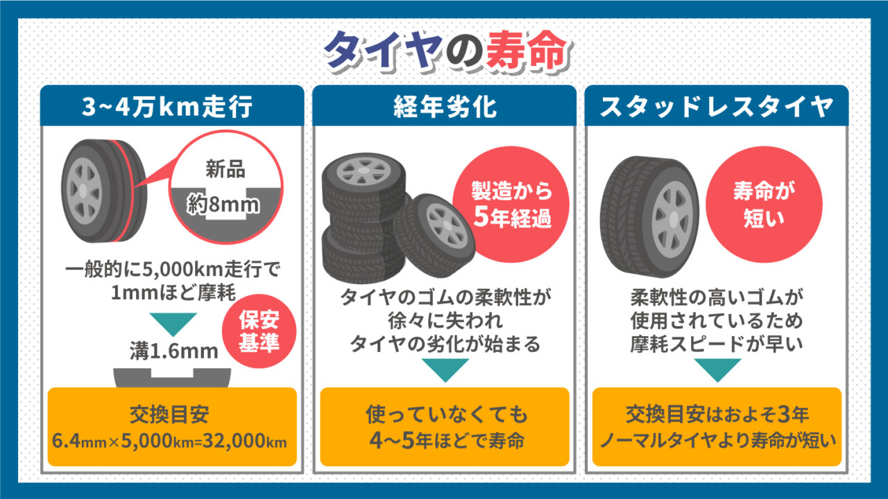 タイヤの寿命は、走行距離5万キロ前後