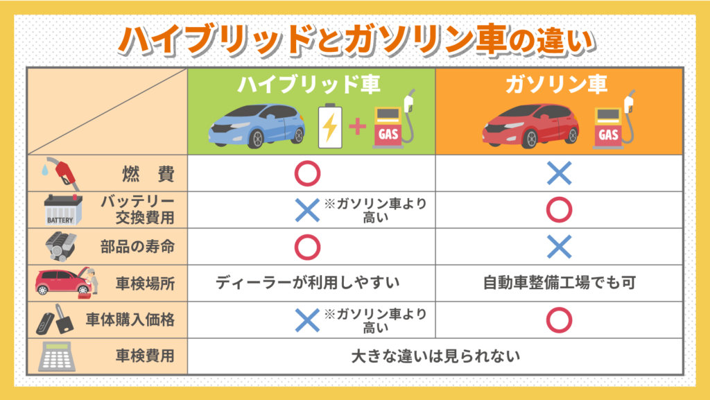 【ハイブリッド vs ガソリン】何キロ走れば元を取れる？簡単な計算表付で比較してみた｜カーチップス