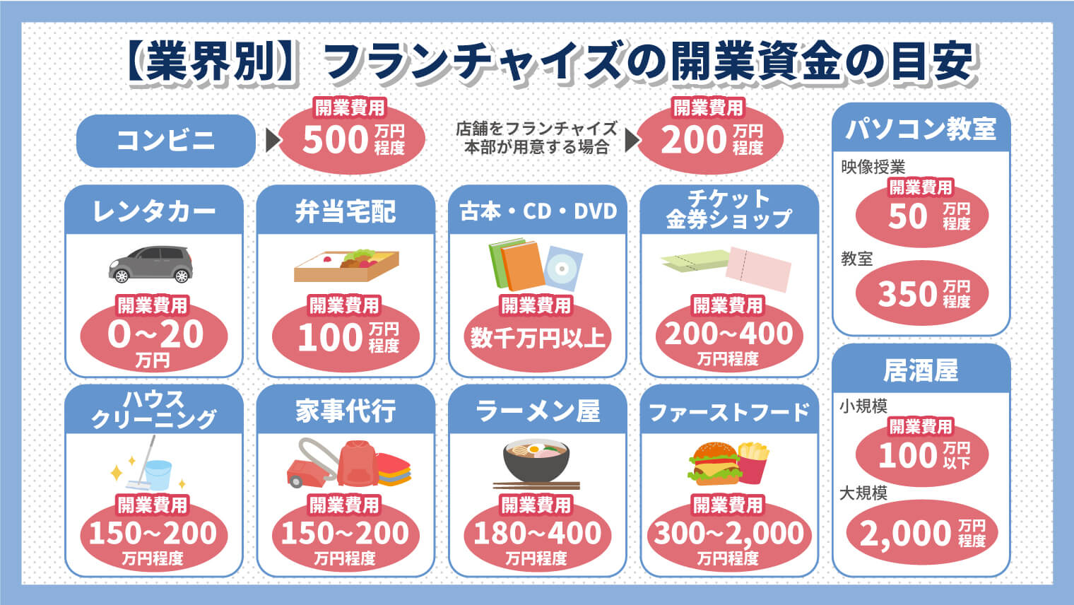 業界別 フランチャイズの開業資金の目安金額 22年に攻めるべき業種も紹介 カーチップス