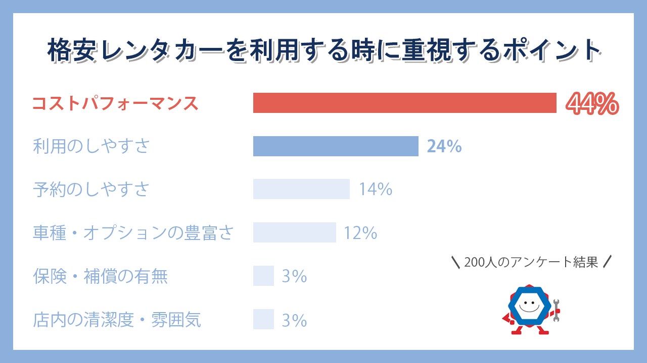 格安レンタカーを利用する際に重視するポイント