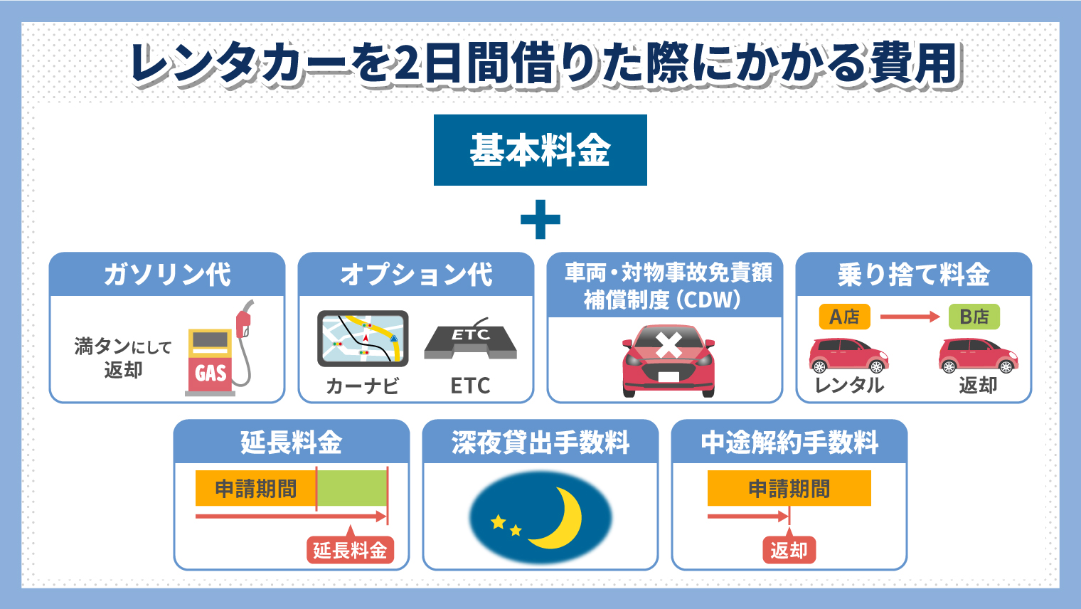 レンタカーを２日間借りた際にかかる費用