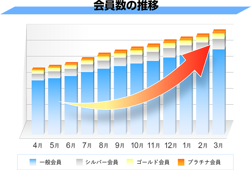 会員数の推移