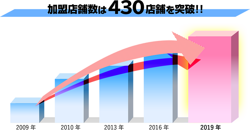 加盟店舗数は430店舗を突破!