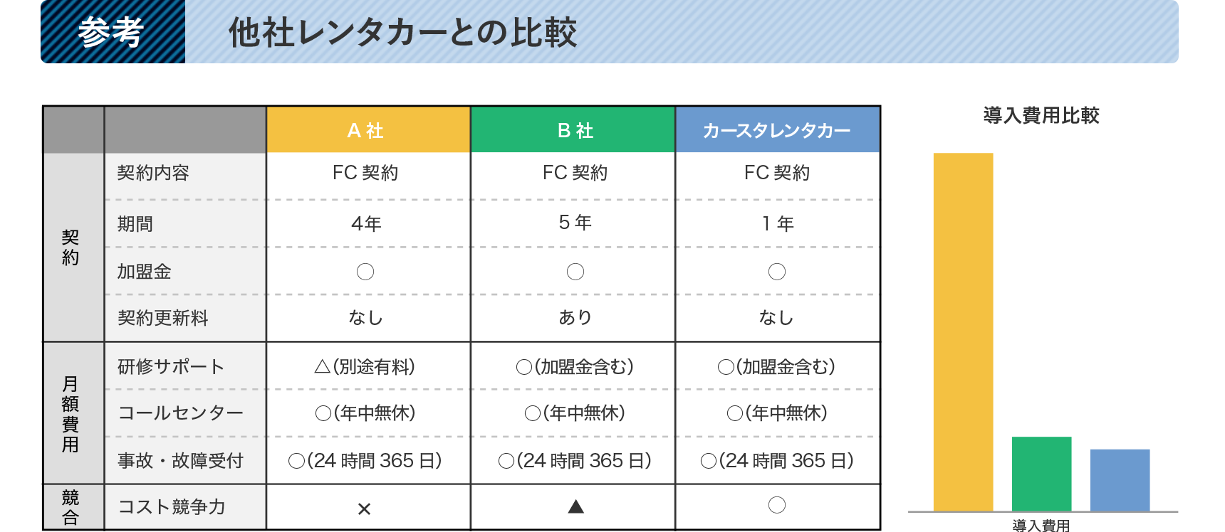 【参考】他社レンタカーとの比較